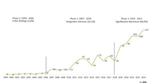 Zeitliche Entwicklung der identifizierten Publikationen zu Nachhaltigkeit von Sportveranstaltungen.